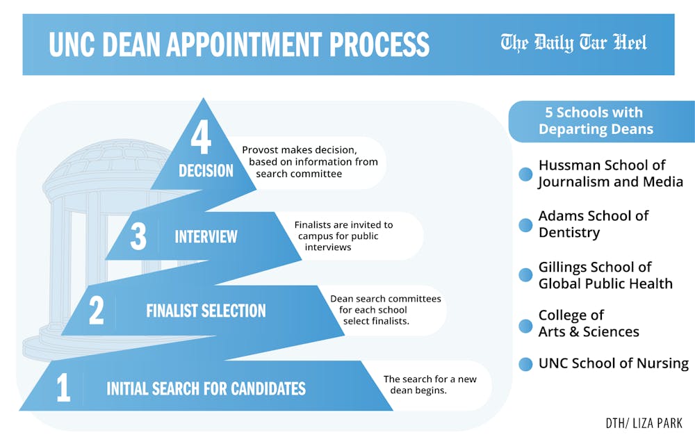 GRAPHIC_DTH Dean Candidate Process Explained-01 (1).png
