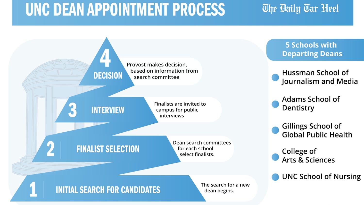 GRAPHIC_DTH Dean Candidate Process Explained-01 (1).png