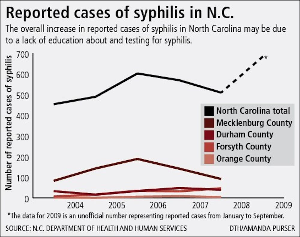 Reported cases of syphillis in N.C.