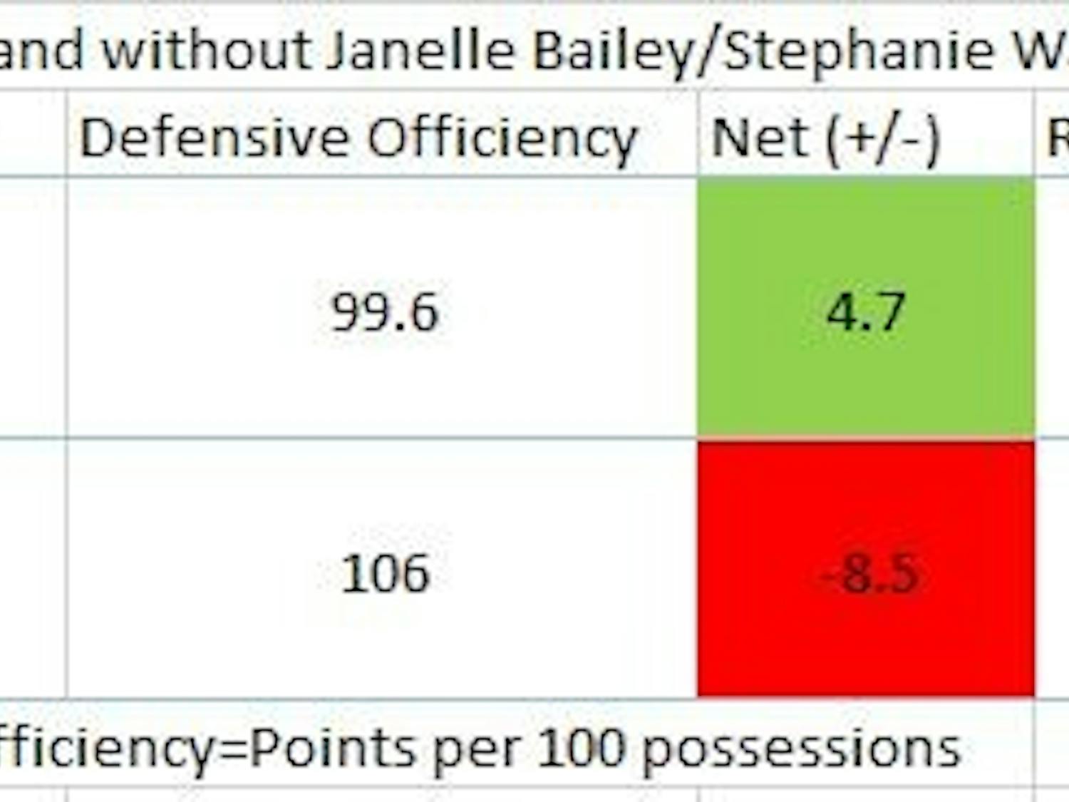 UNC women's basketball's offensive and defensive efficiency rankings with and without any of Janelle Bailey, Stephanie Watts or Paris Kea on the court.