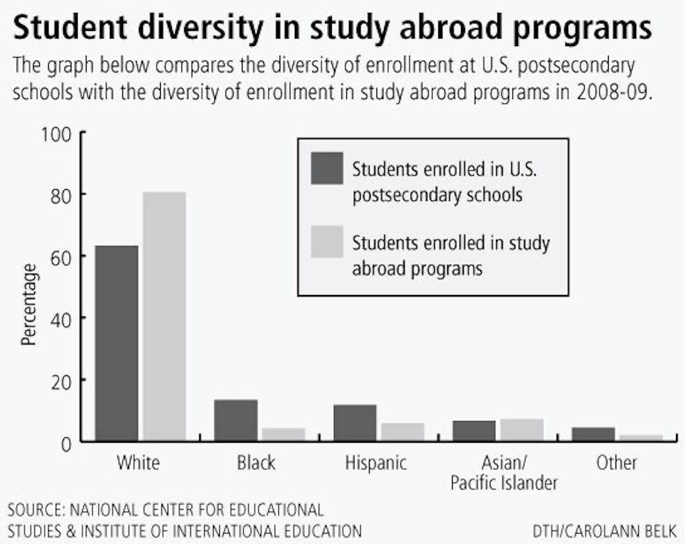 Student diversity in study abroad programs
