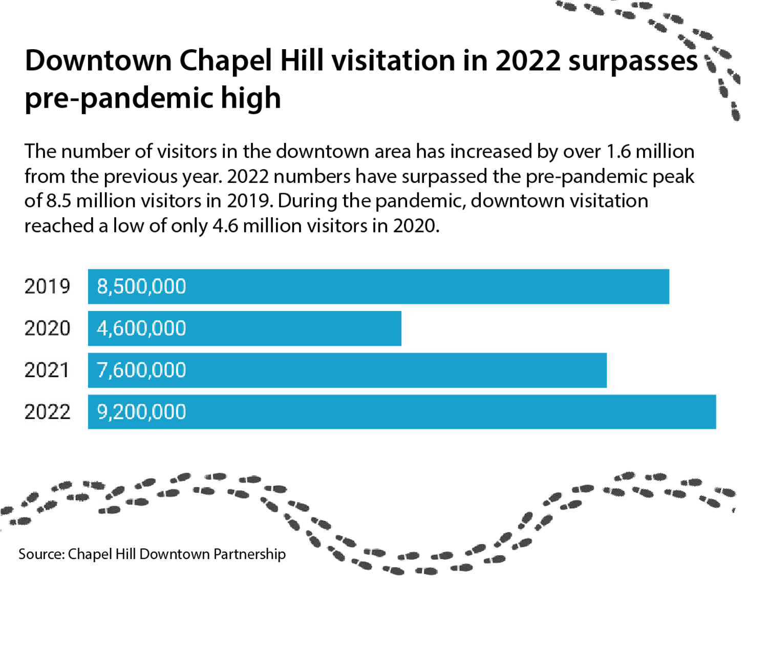 Downtown Chapel Hill visitation in 2022 surpasses pre-pandemic high