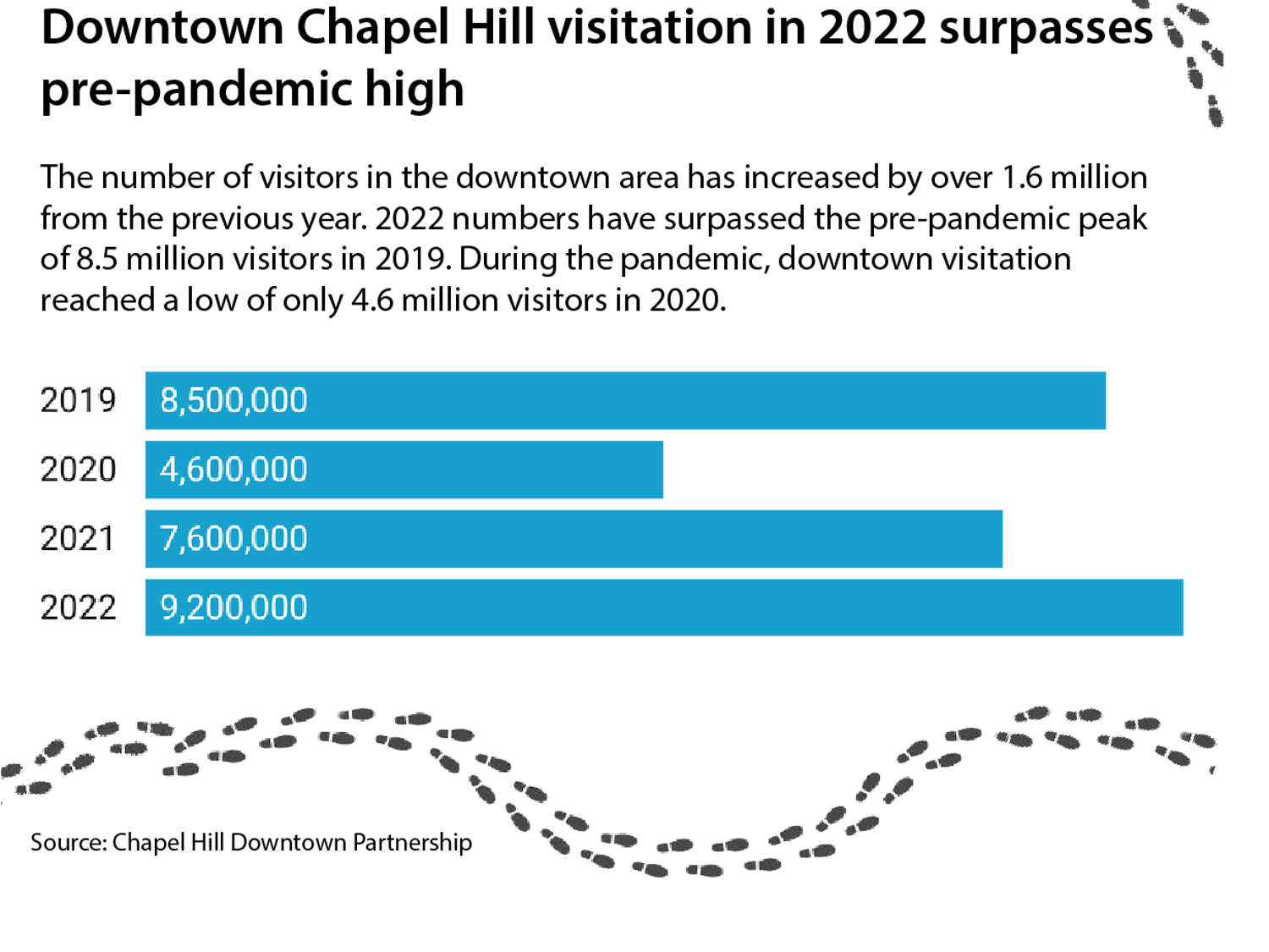 Downtown Chapel Hill visitation in 2022 surpasses pre-pandemic high