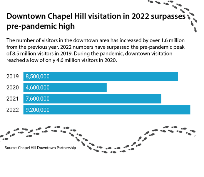 Downtown Chapel Hill Sees Over 1 Million Person Increase In Visitation downtown-chapel-hill-sees-over-1-million-person-increase-in-visitation
