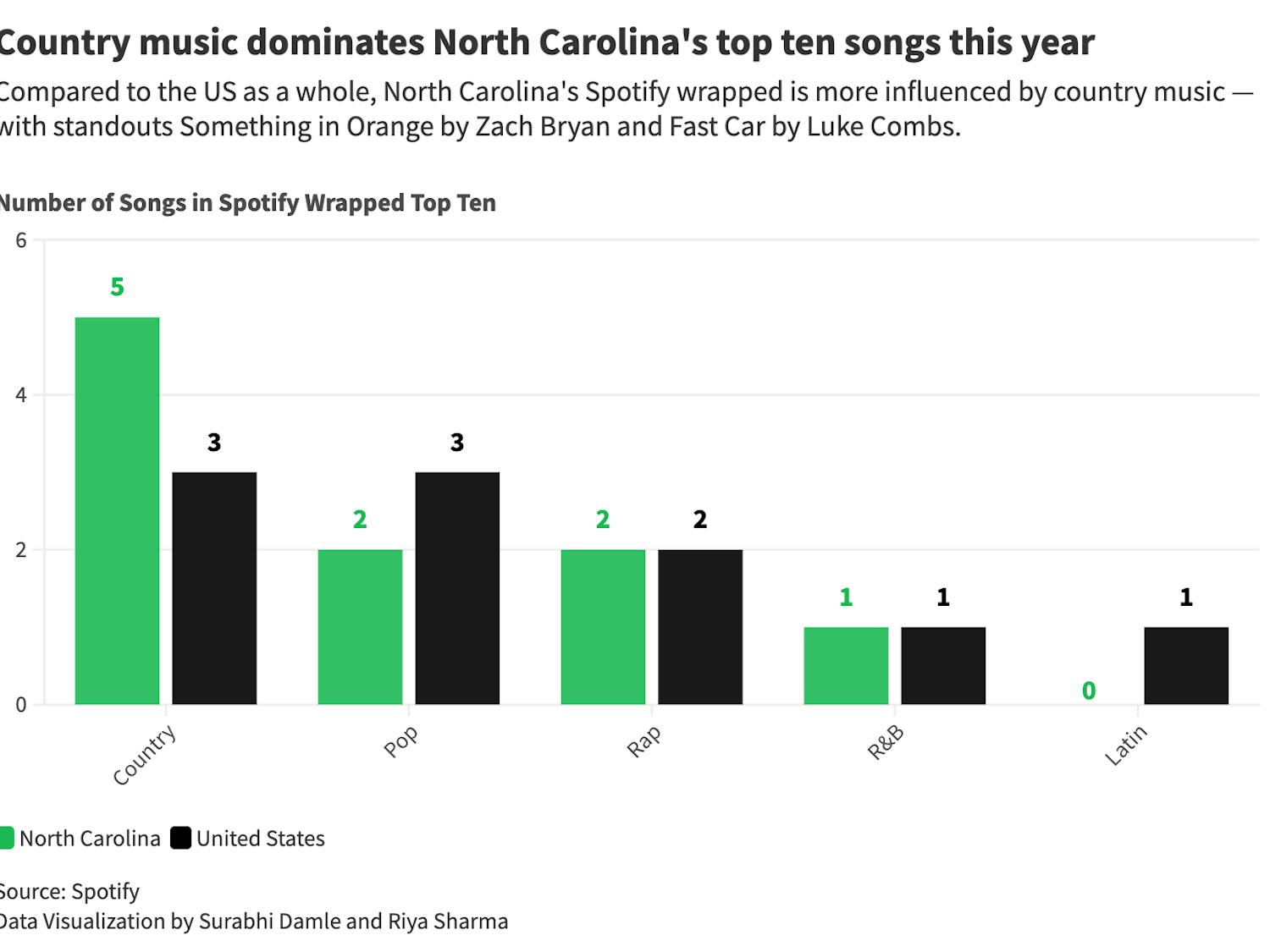 Visualization: Country music dominates North Carolina's top ten songs this year