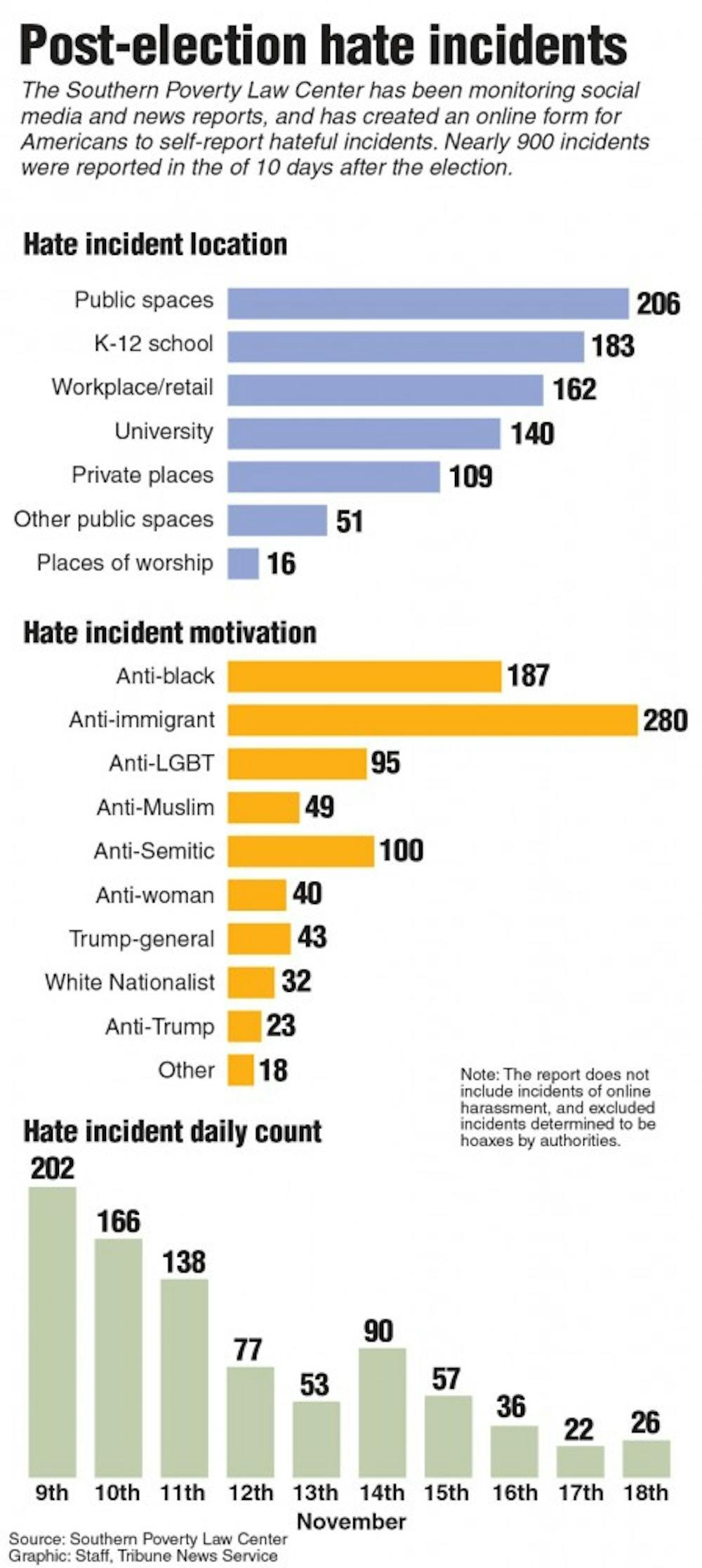 Chart showing the number of hate incidents following the election.