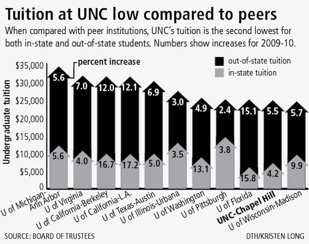 Tuition at UNC low compared to peers
