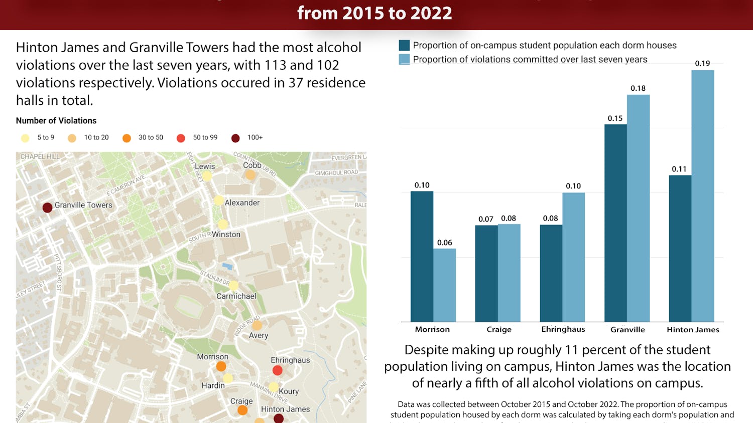 Hinton James had the highest number of alcohol offenses and per capita violation rate from 2015 to 2022