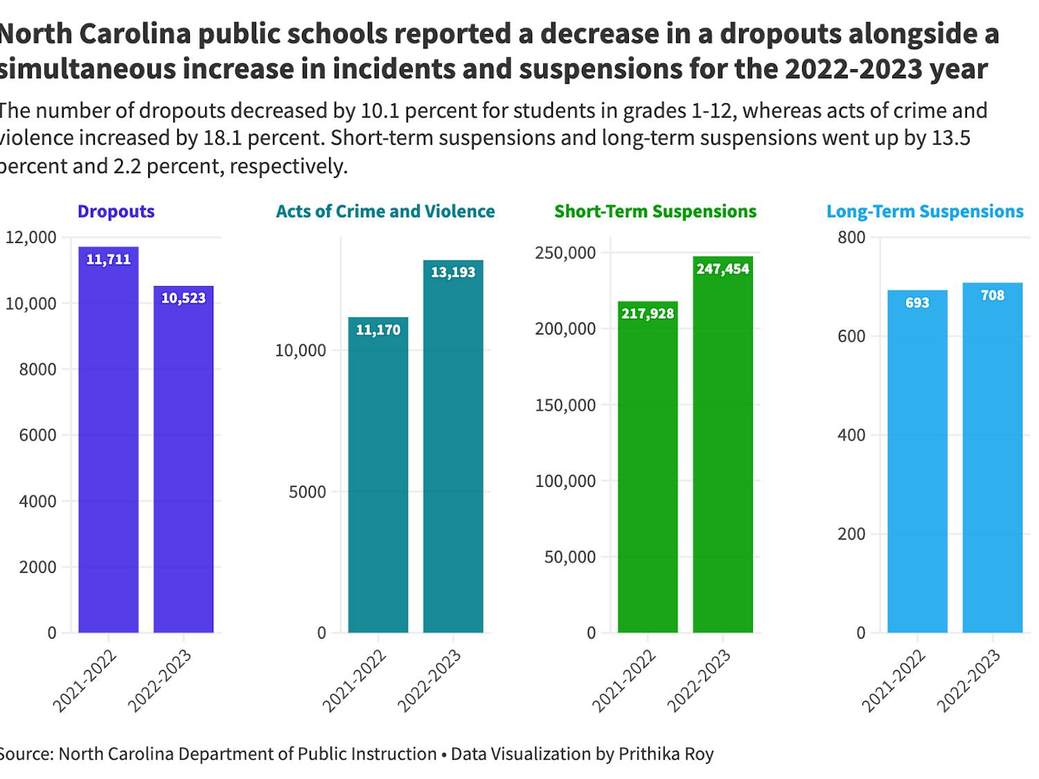 Visualization: N.C. public schools reported a decrease in a dropouts alongside a simultaneous increase in incidents and suspensions for the 2022-2023 year