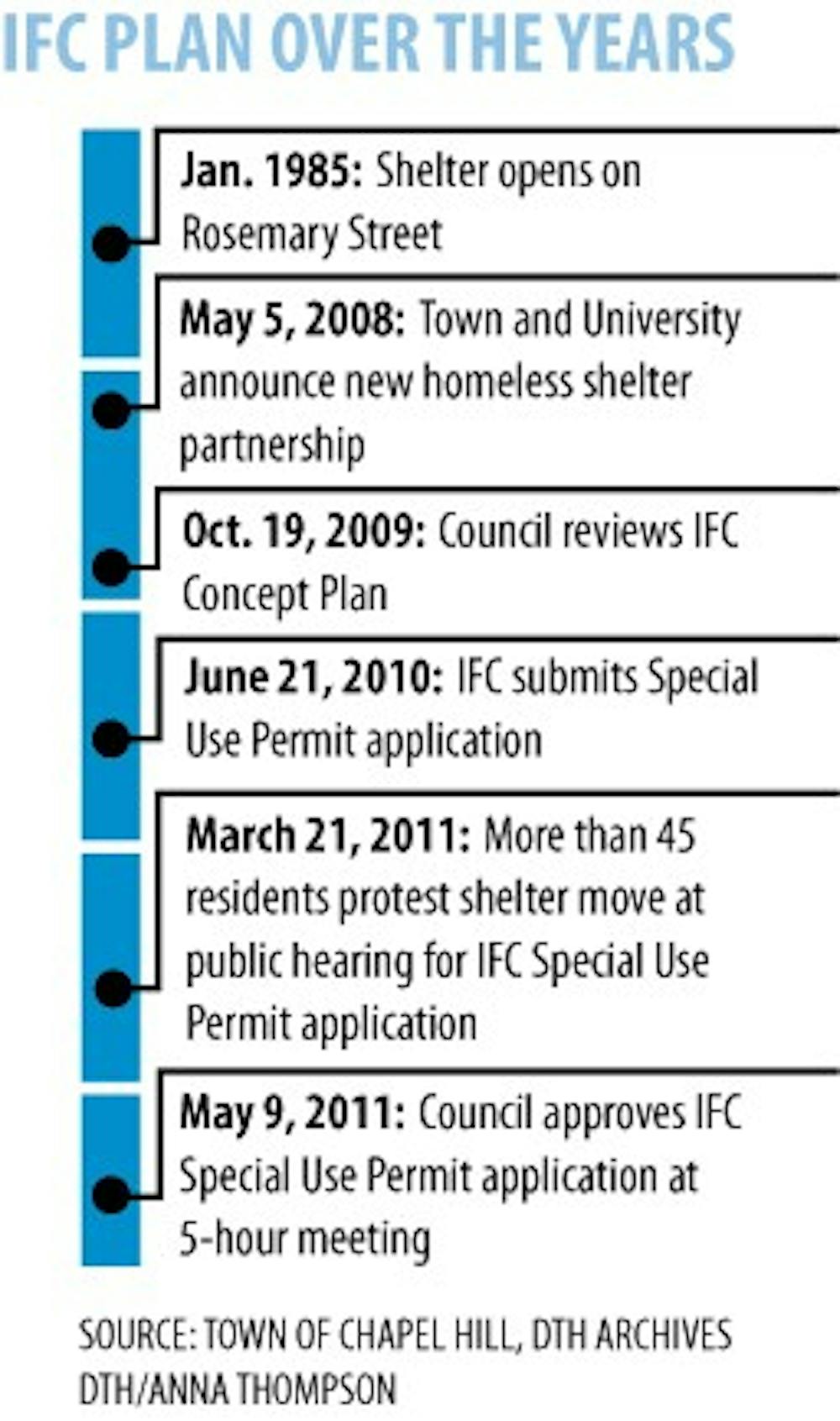 Graphic: Chapel Hill Town Council OKs homeless shelter move