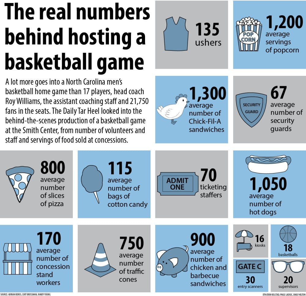 The real numbers behind hosting a UNC men's basketball game