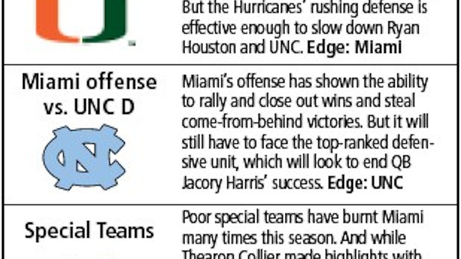 Predictions for UNC v. Miami