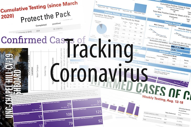 UNC reports 91 positive COVID-19 cases on Wednesday