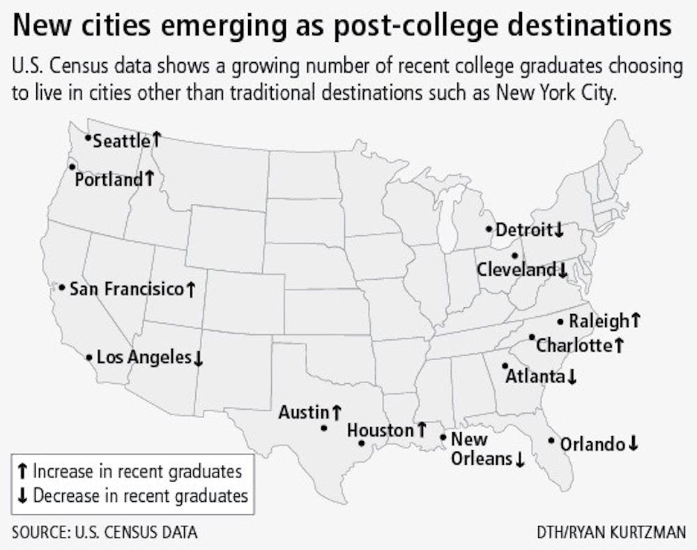 New cities emerging as post-college destinations