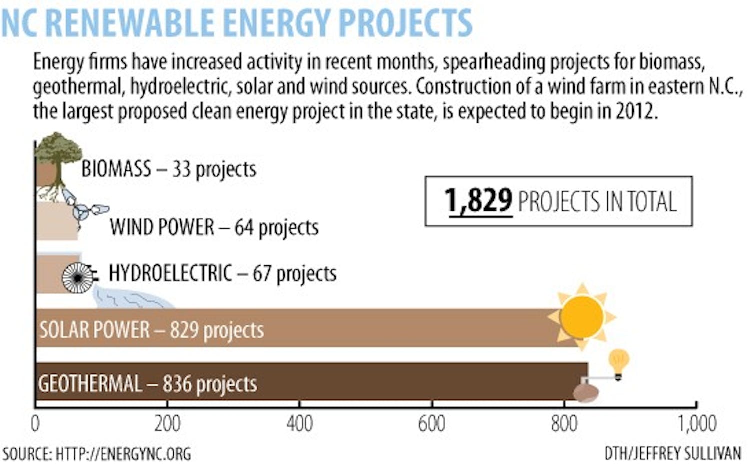 Graphic: NC sees rapid growth in renewable energy industry (Jeffrey Sullivan)