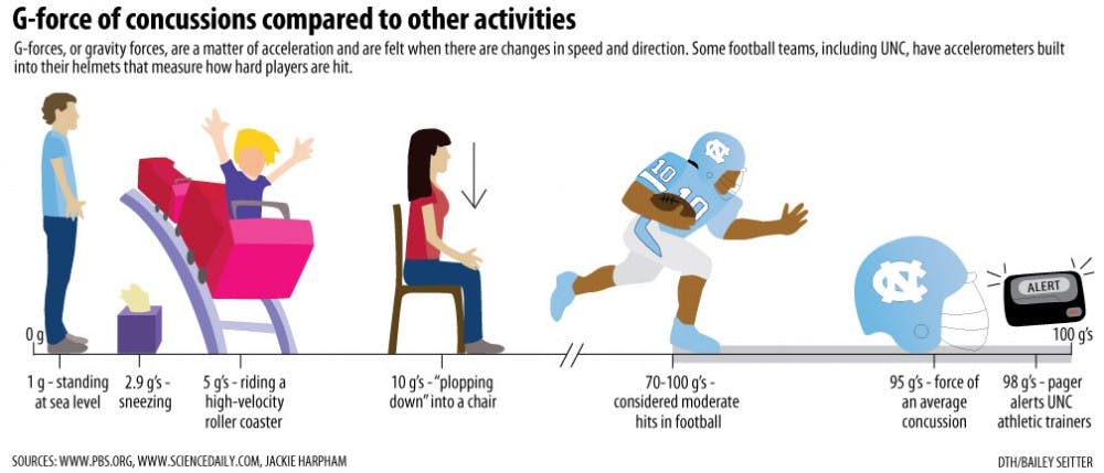 These Three Tests Detect Concussion 100 >> The Lasting Effects Of Head Injuries The Daily Tar Heel These Three Tests Detect Concussion 100 >> The Lasting Effects Of Head Injuries The Daily Tar Heel
