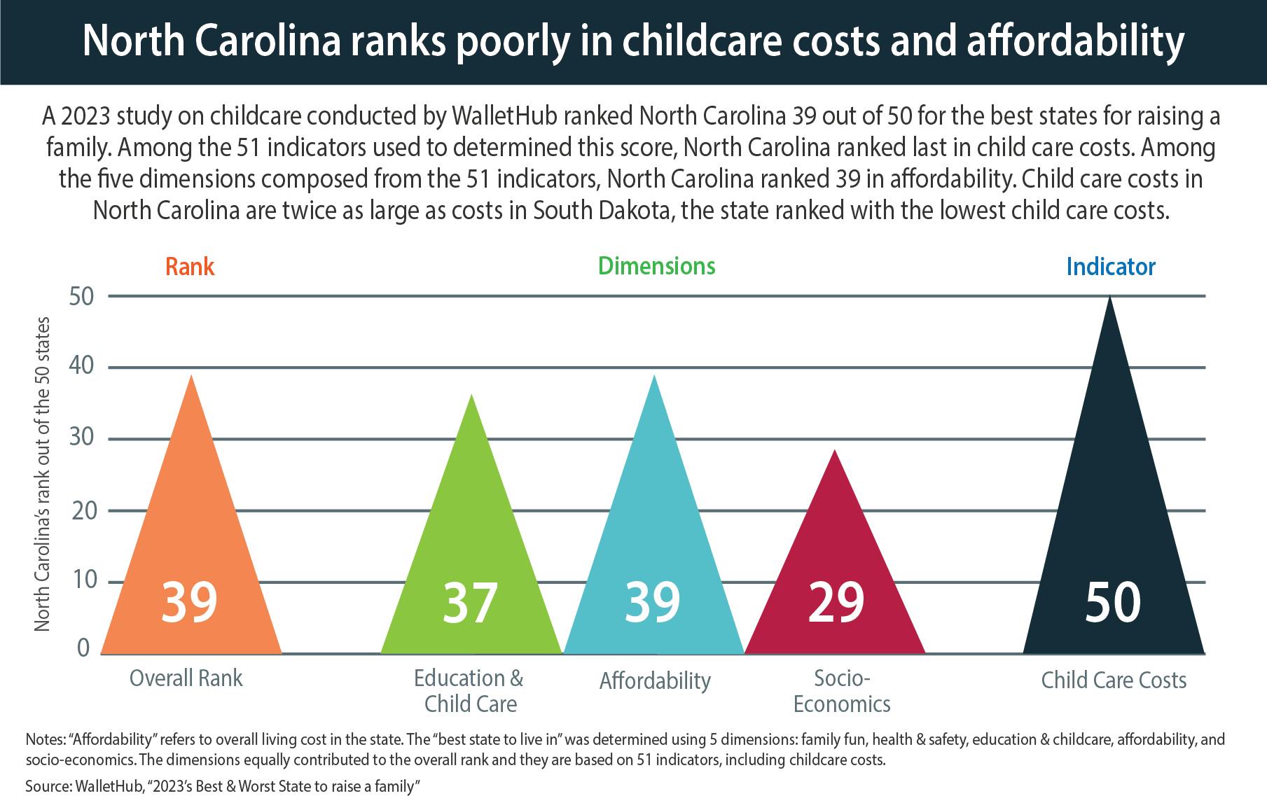 NC Ranks Last In Child Care Cost In New Report State Struggles With   B34ee60e 7cc2 496d Abc7 E22bb9916c55.sized 1000x1000 