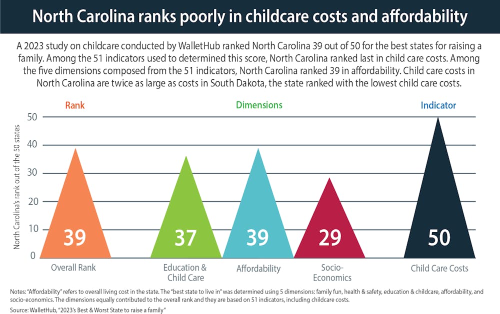 North Carolina ranks poorly in childcare costs and affordability