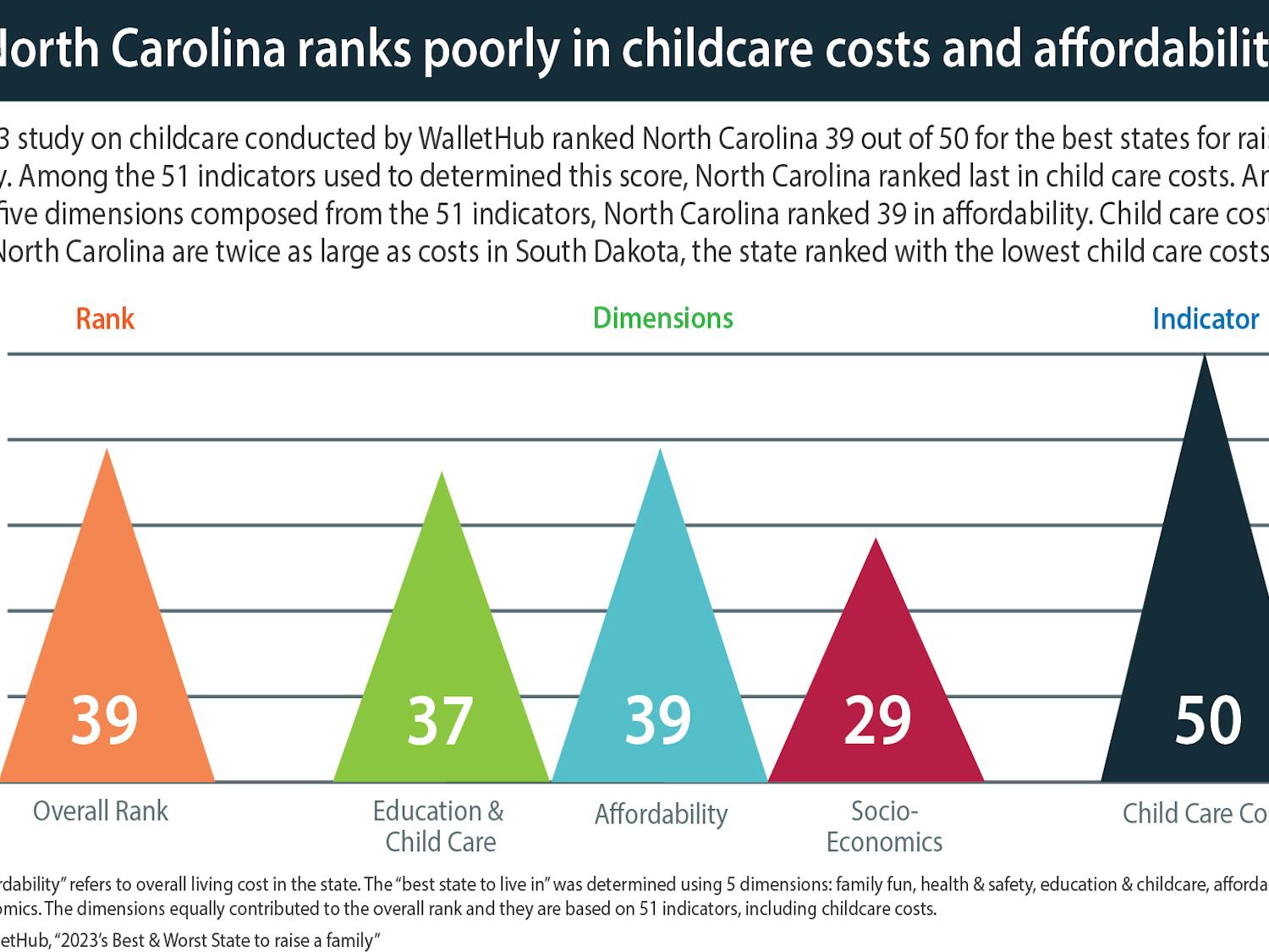 North Carolina ranks poorly in childcare costs and affordability