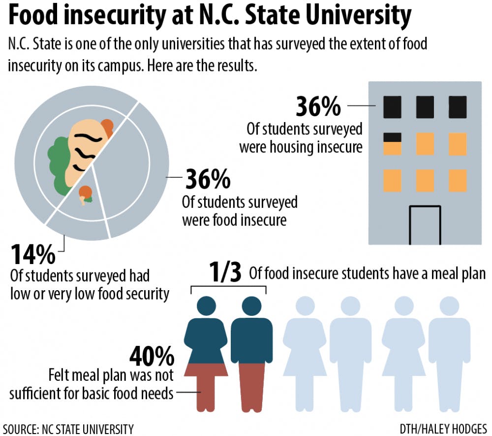 N.C. State is one of the only universities that has surveyed the extent of food insecurity on its campus. Here are the results.