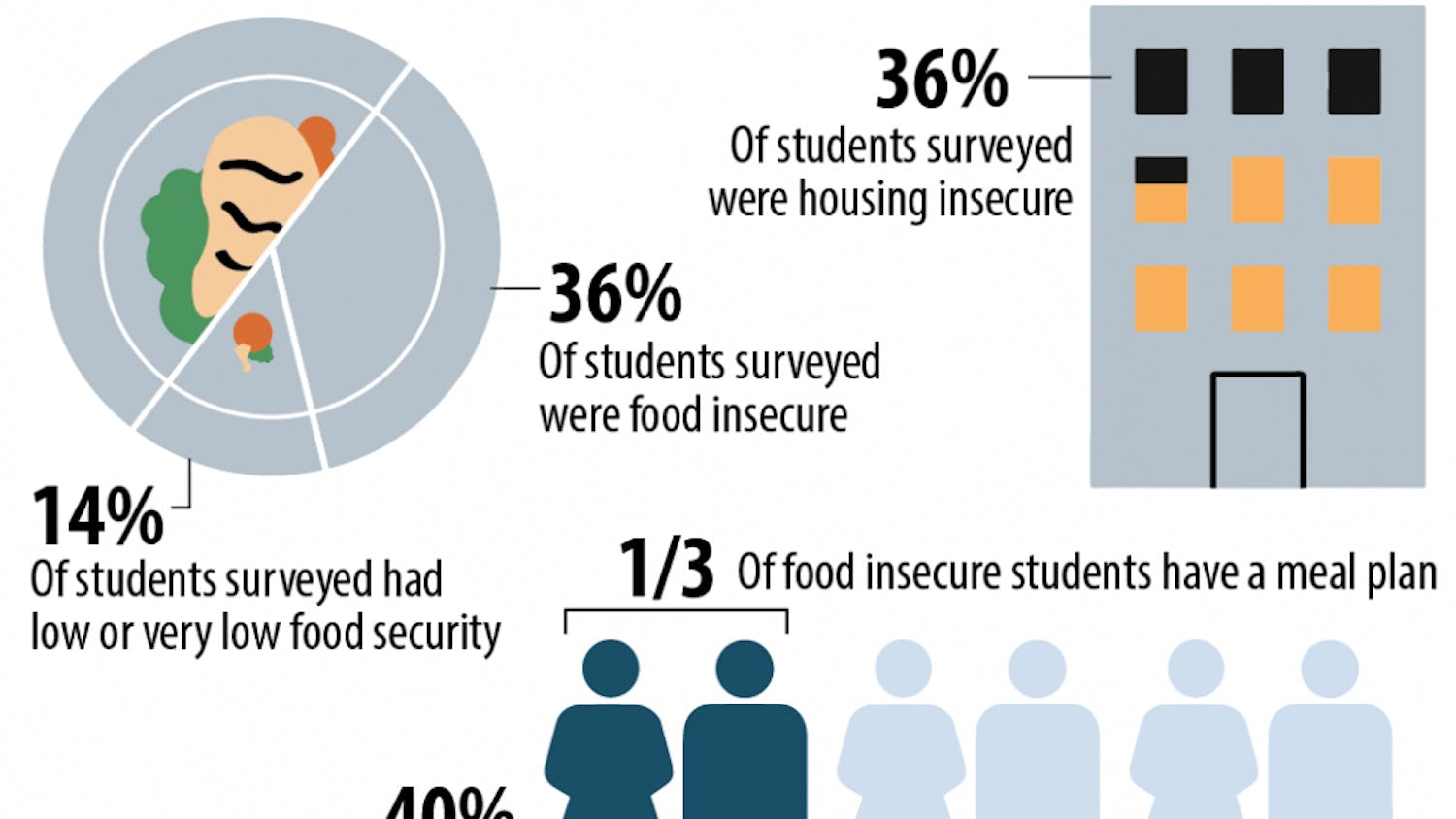 N.C. State is one of the only universities that has surveyed the extent of food insecurity on its campus. Here are the results.