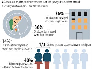 N.C. State is one of the only universities that has surveyed the extent of food insecurity on its campus. Here are the results.