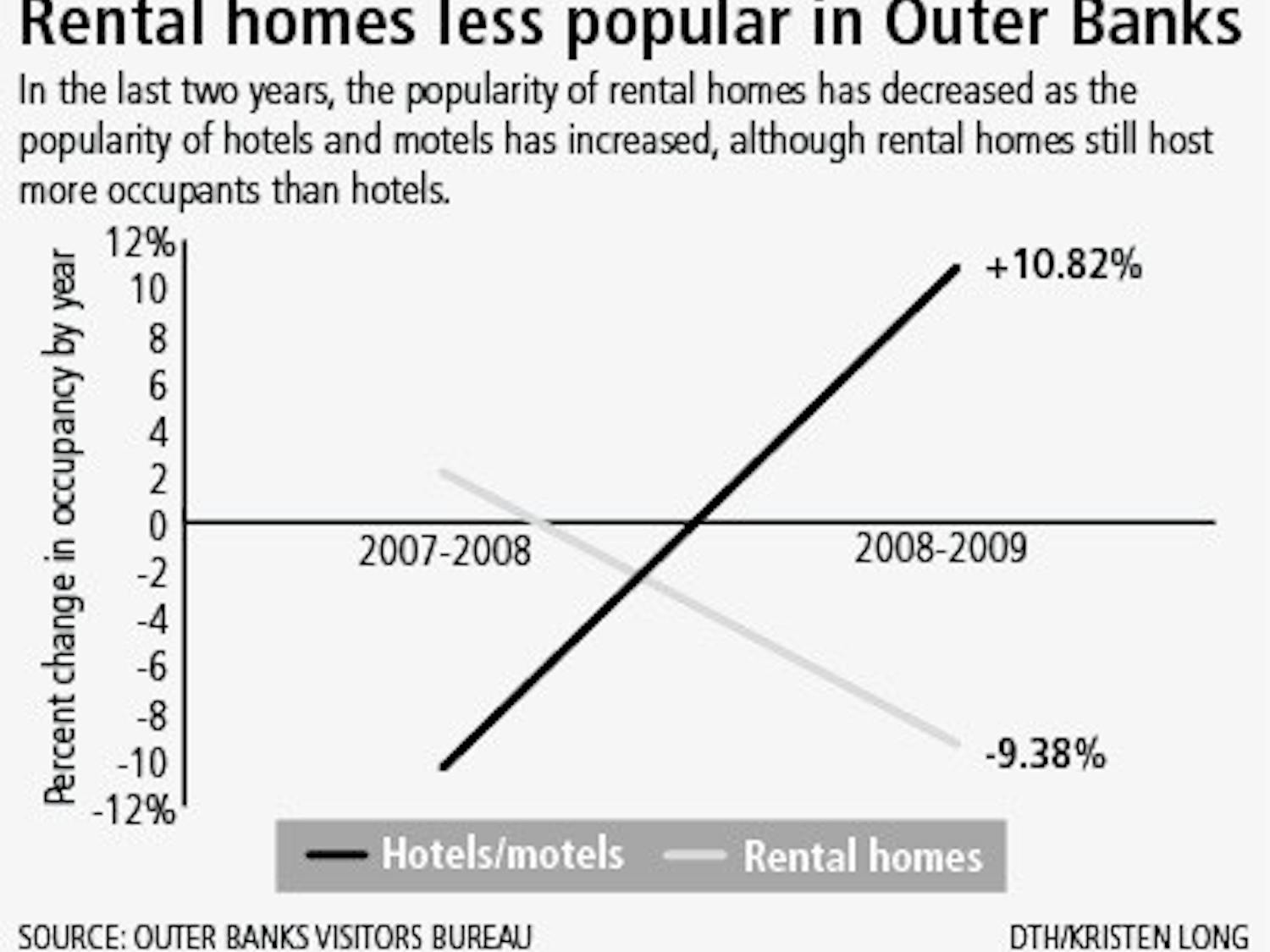 Rental homes less popular in Outer Banks