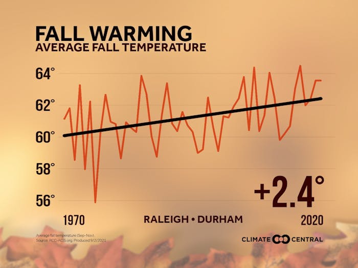 The average fall temperature of the Raleigh-Durham area has risen by 2.4 degrees Fahrenheit. Graphic courtesy of the Southeast Regional Climate Central.