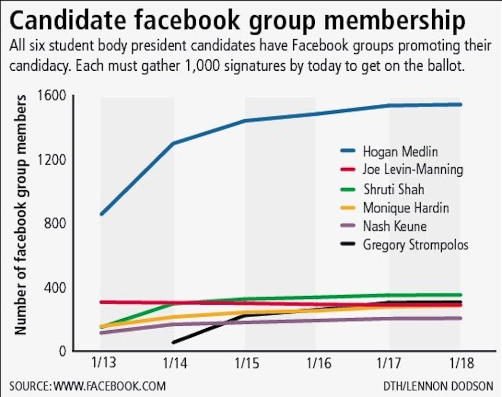 Candidate facebook group membership