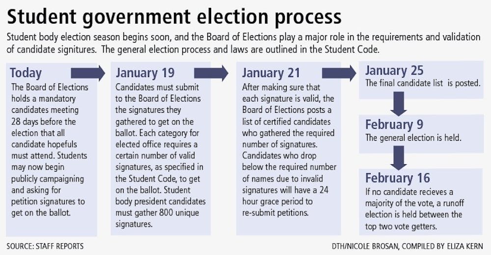 Student government elections process