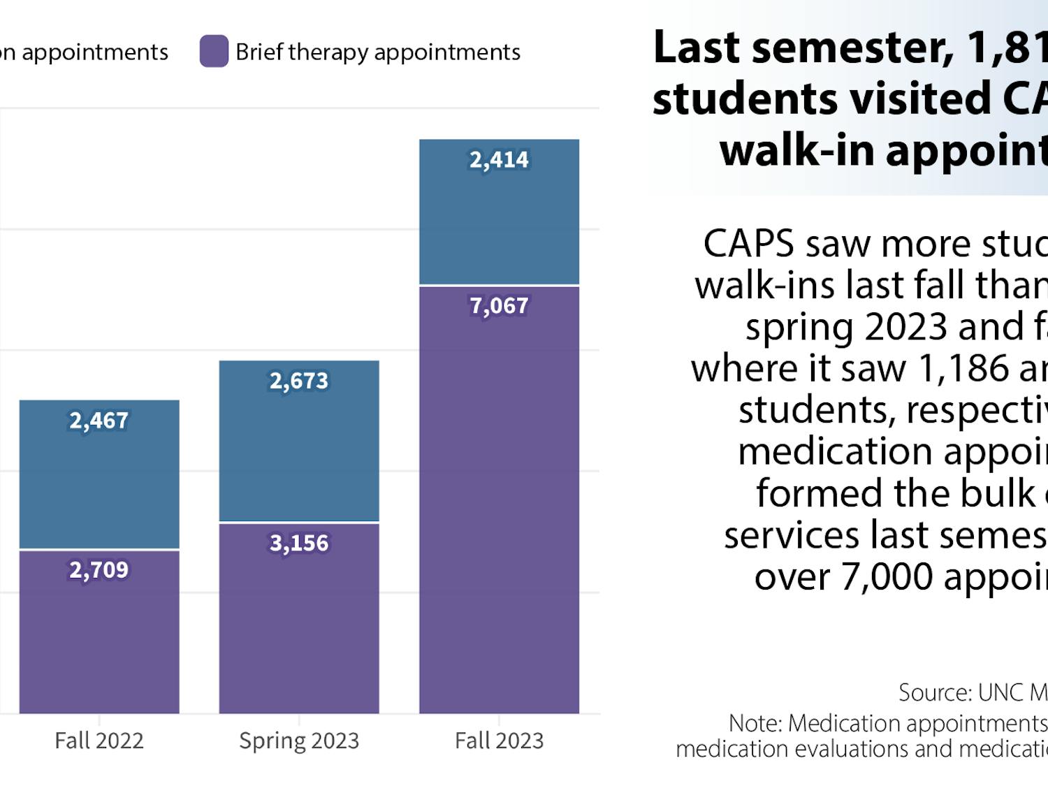 Visualization: Last semester, 1,812 UNC students visited CAPS for walk-in appointments