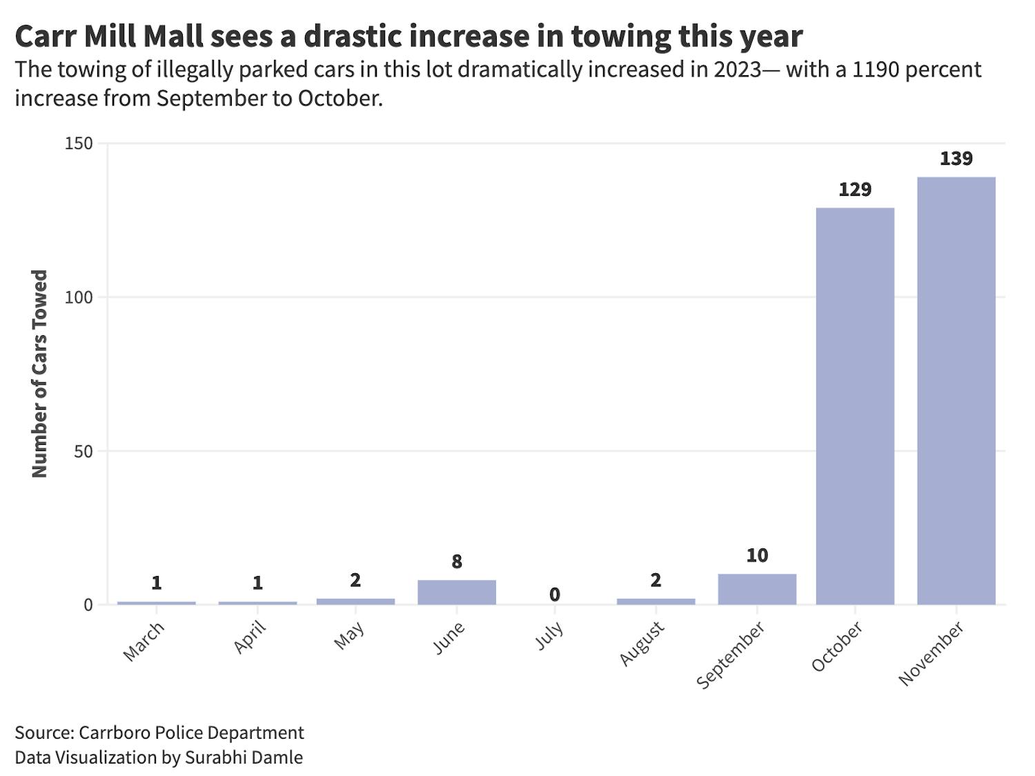 Visualization: Carr Mill Mall sees a drastic increase in towing this year