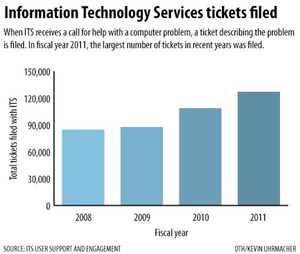 Photo: UNC’s demand for ITS help rises (Paula Seligson)