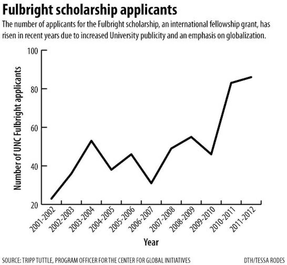 Graphic: Fulbright program interest on the rise at UNC (Tessa Rodes)