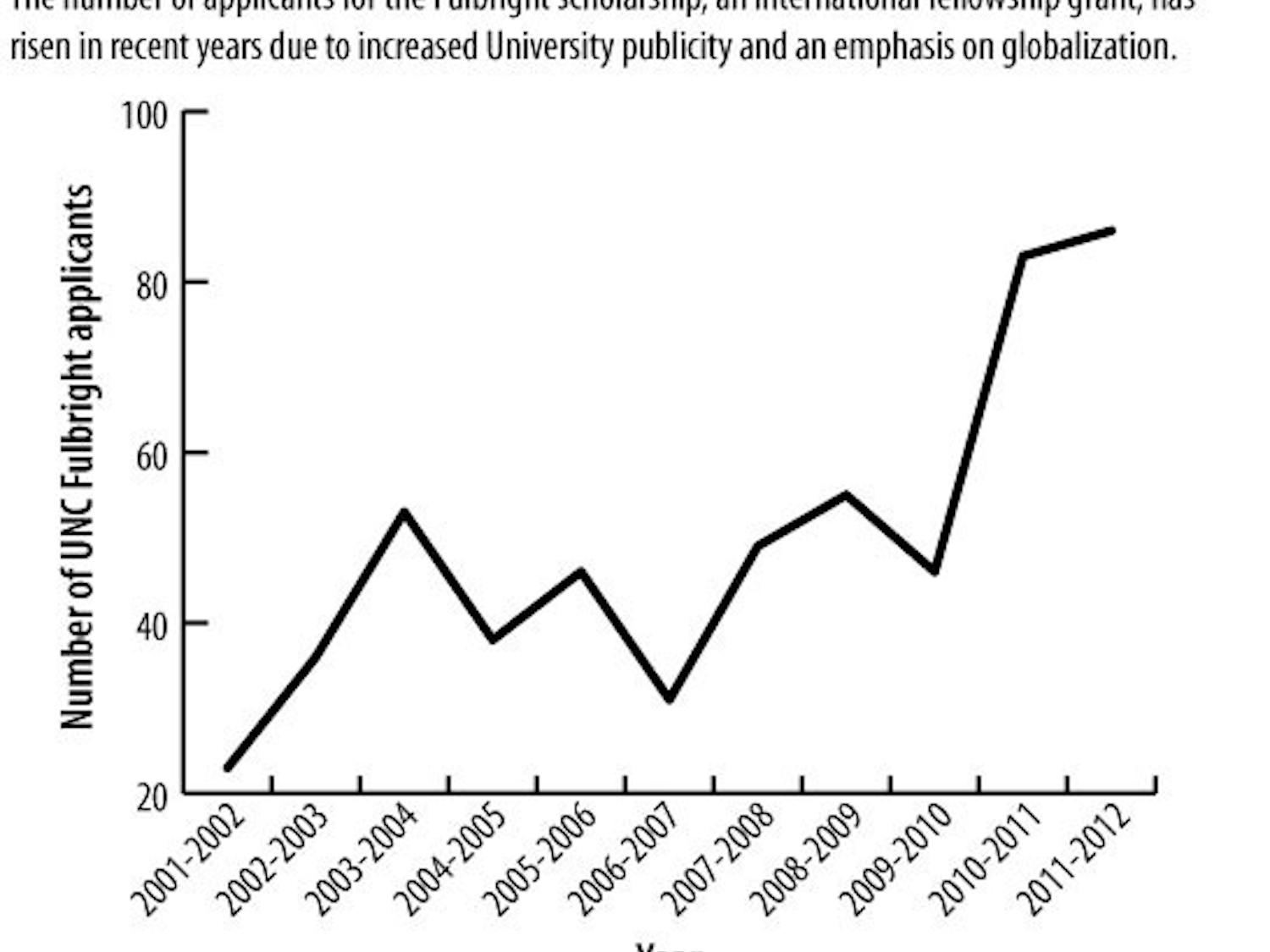Graphic: Fulbright program interest on the rise at UNC (Tessa Rodes)