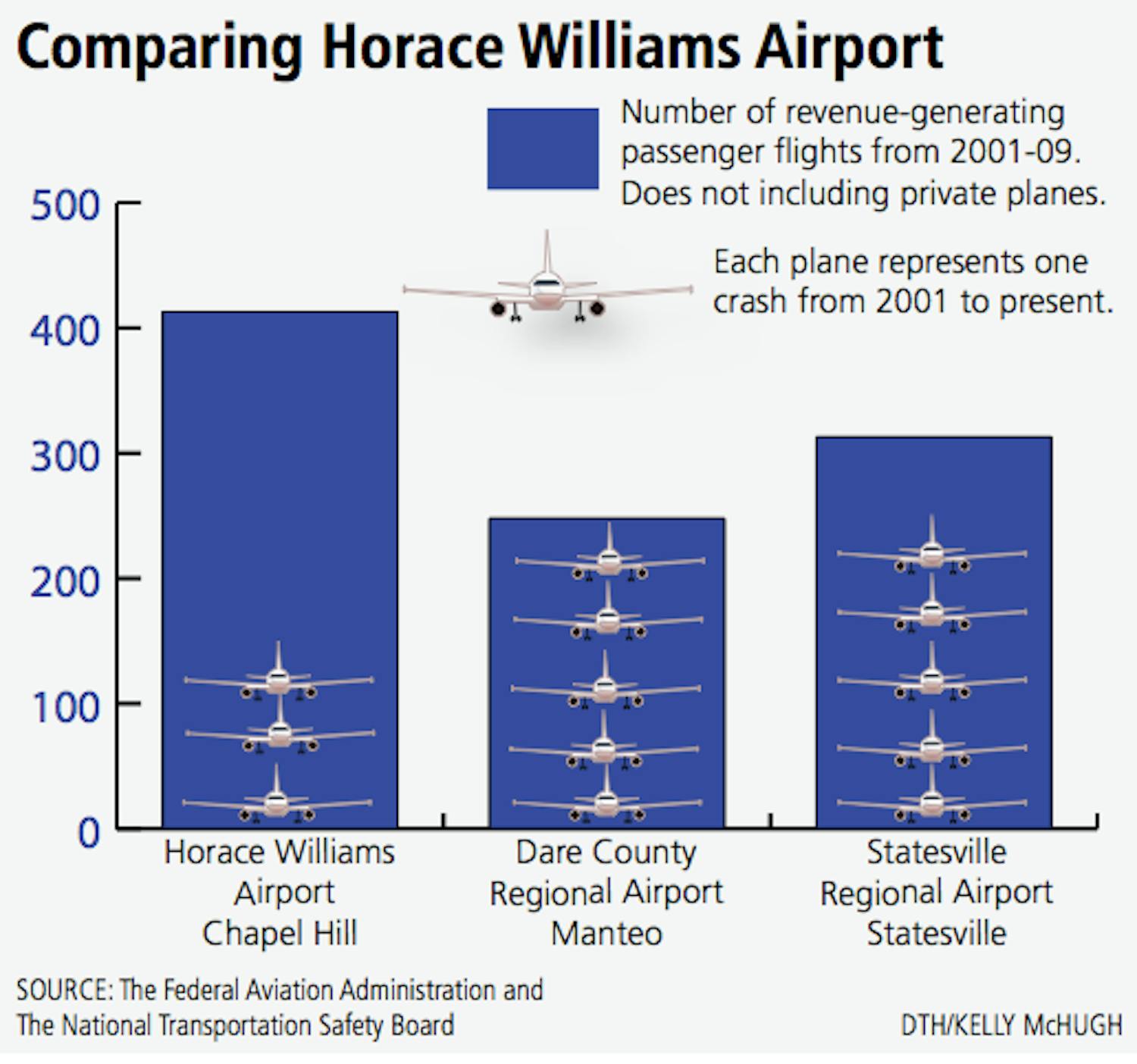 Comparing Horace Williams Airport