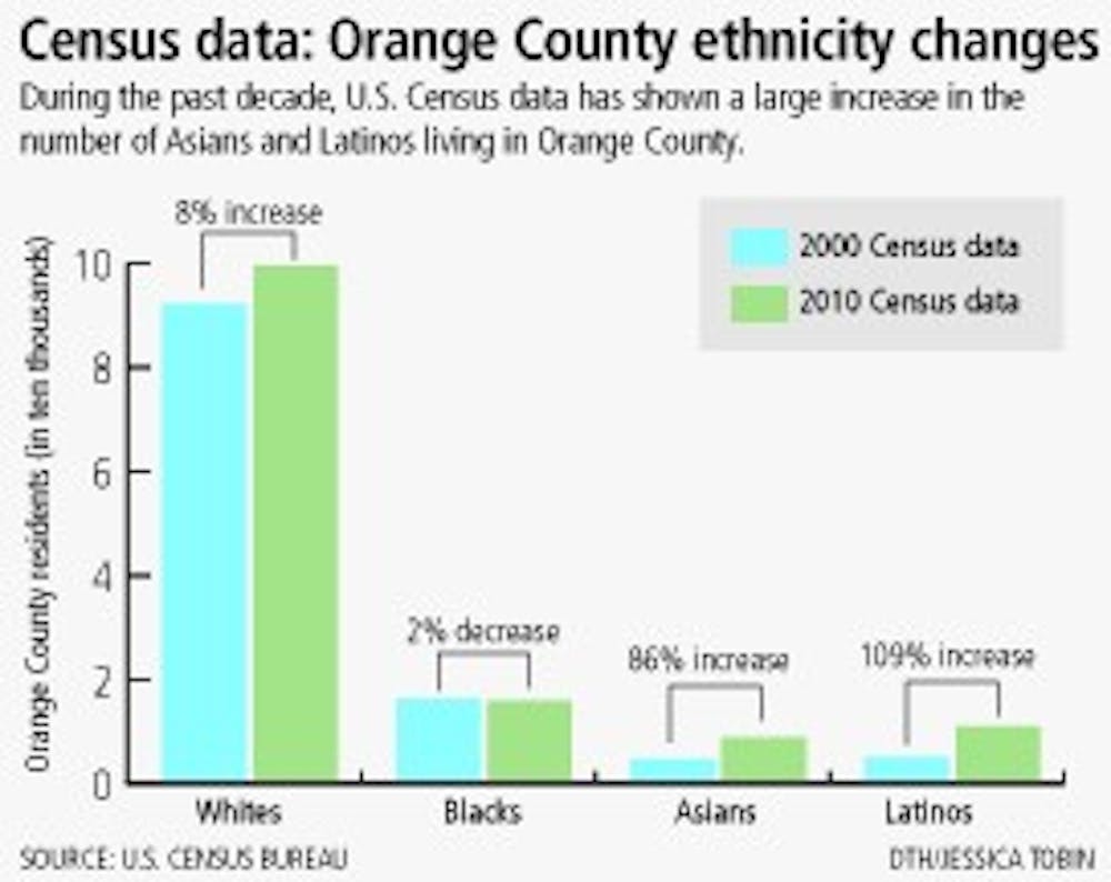Graphic: Census reveals county's changes (Jessica Tobin