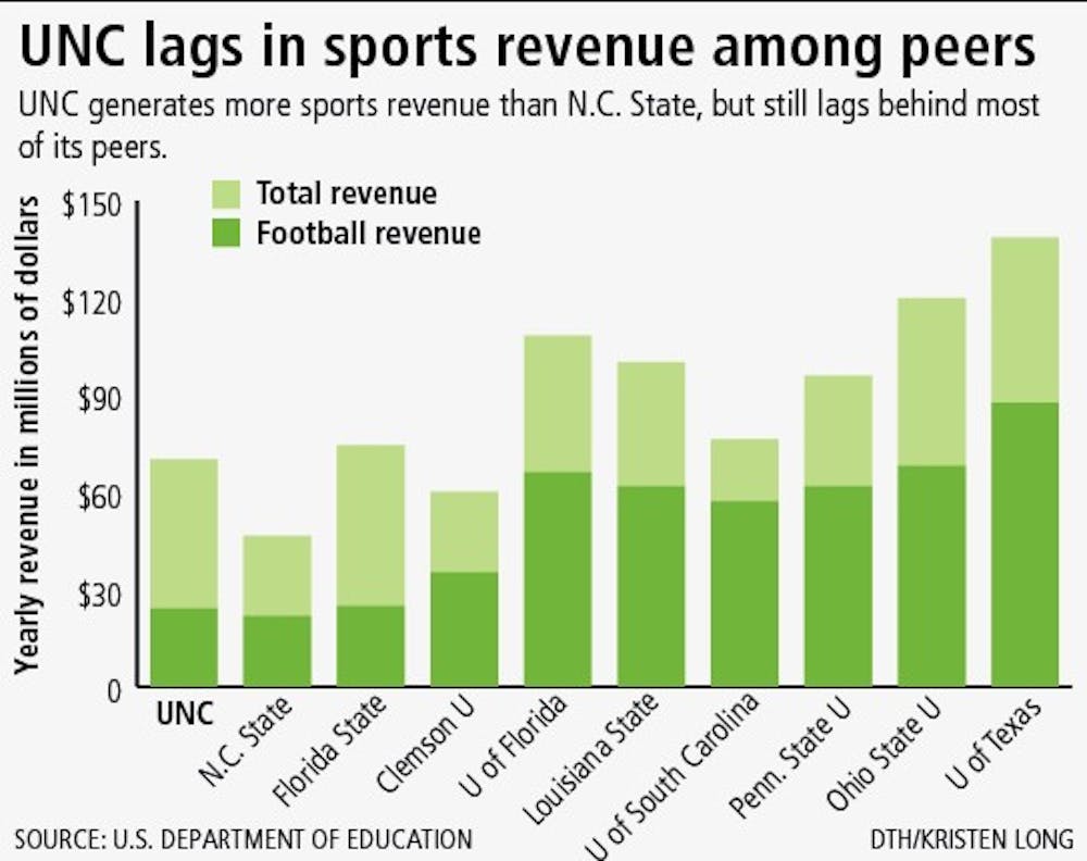 UNC lags in sports revenue among peers