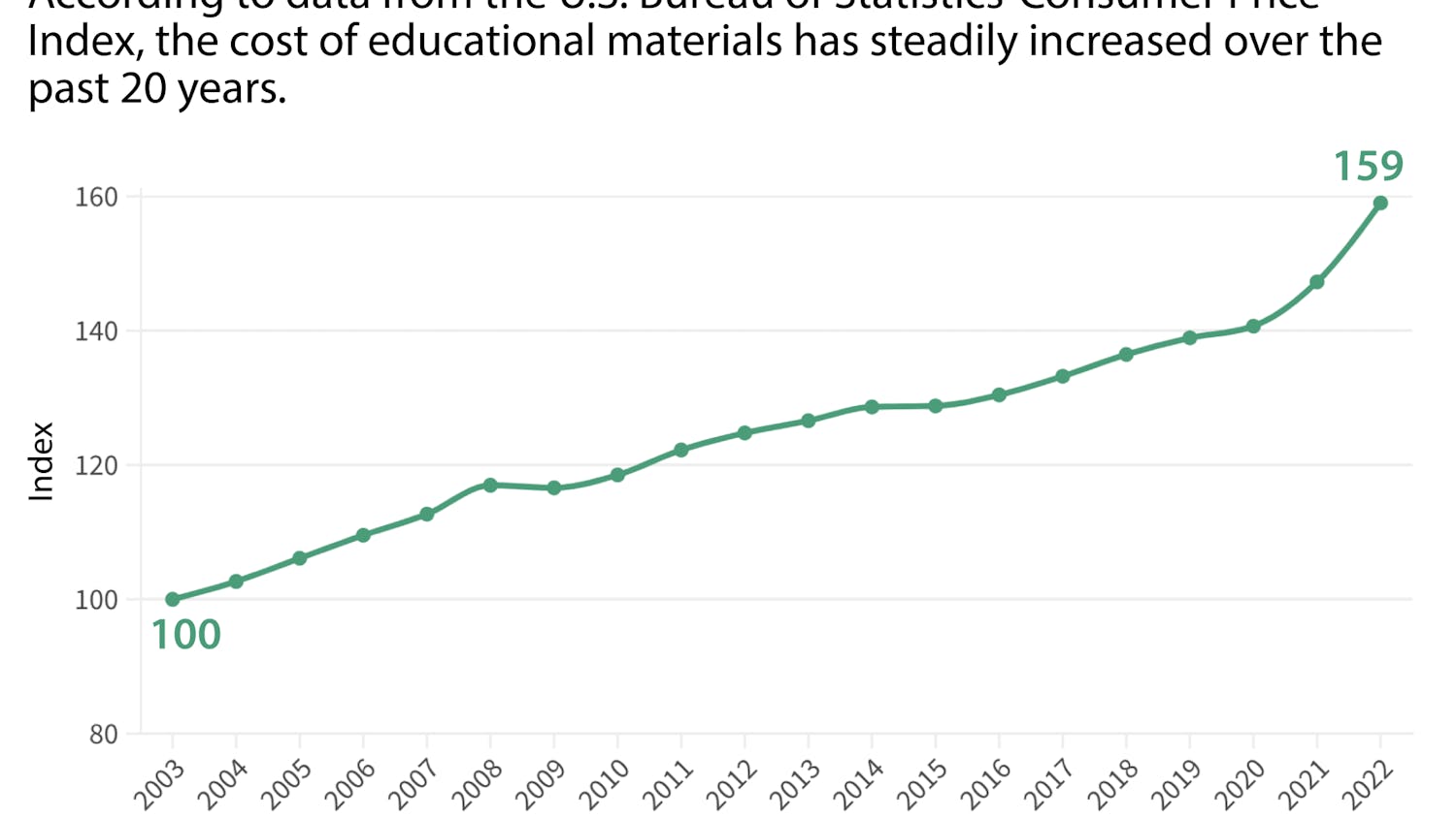 The cost of educational books and supplies is up 59% since 2003