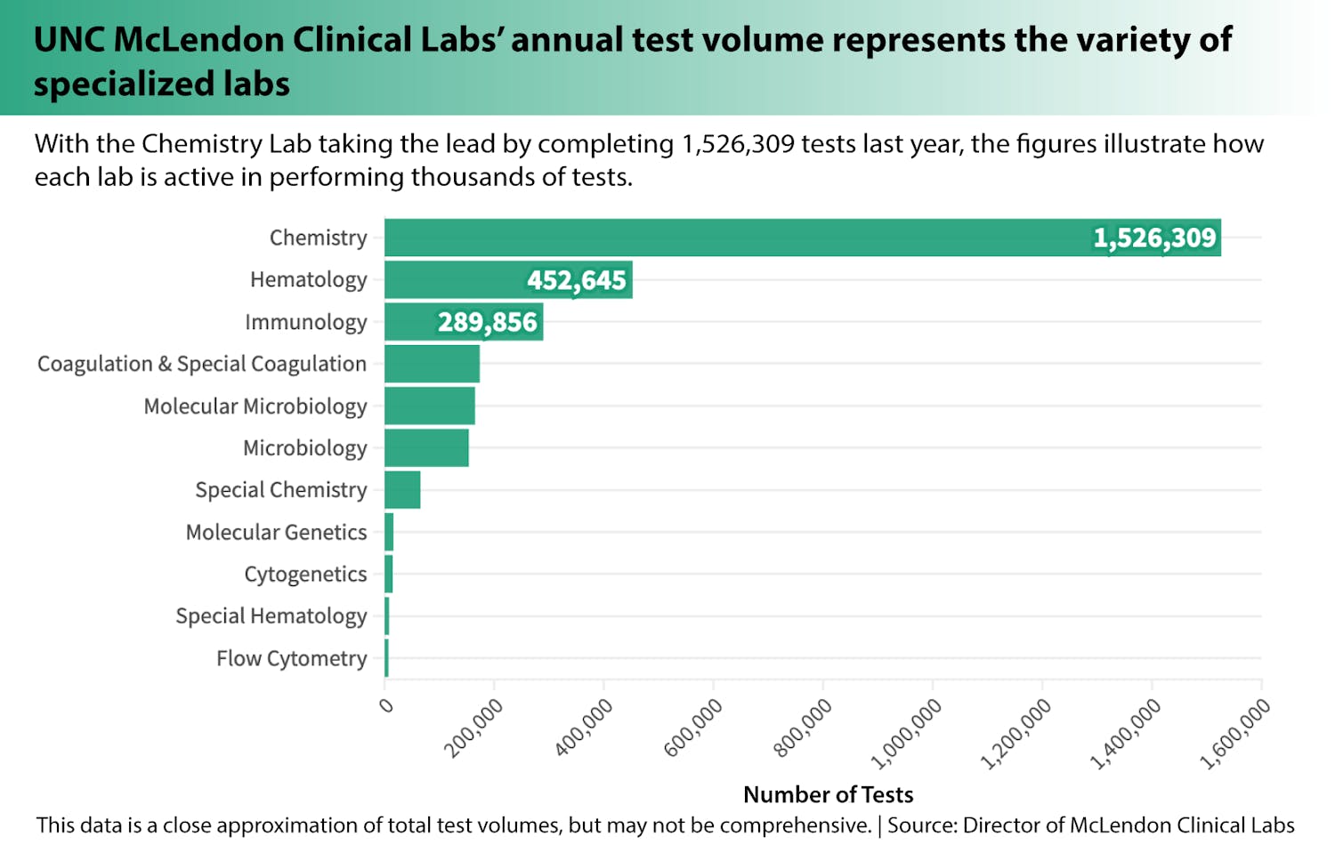 UNC McLendon Clinical Labs' annual test volume represents the variety of specialized labs