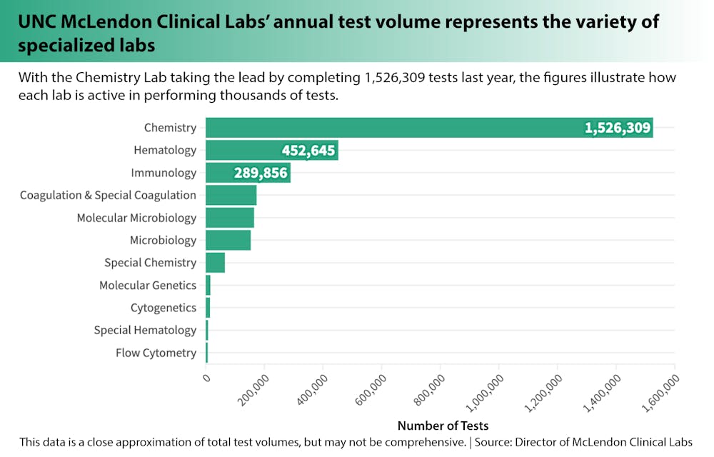 UNC McLendon Clinical Labs' annual test volume represents the variety of specialized labs
