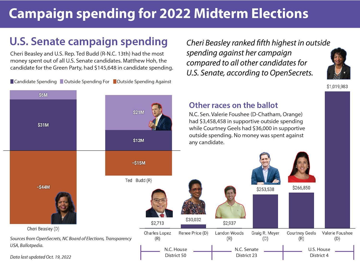 Campaign spending for 2022 Midterm Elections