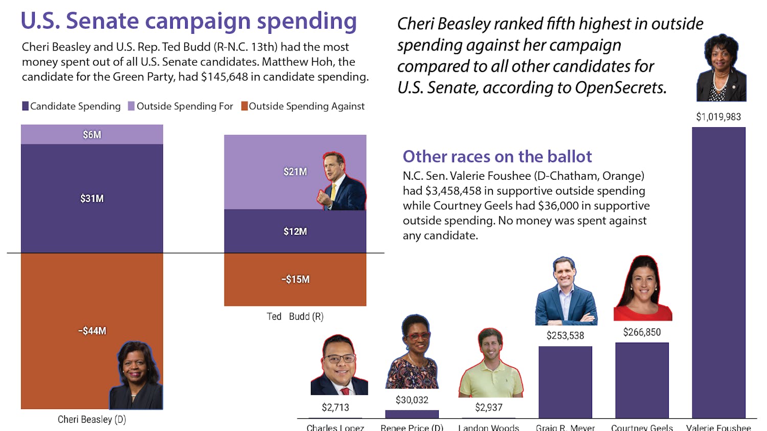 Campaign spending for 2022 Midterm Elections