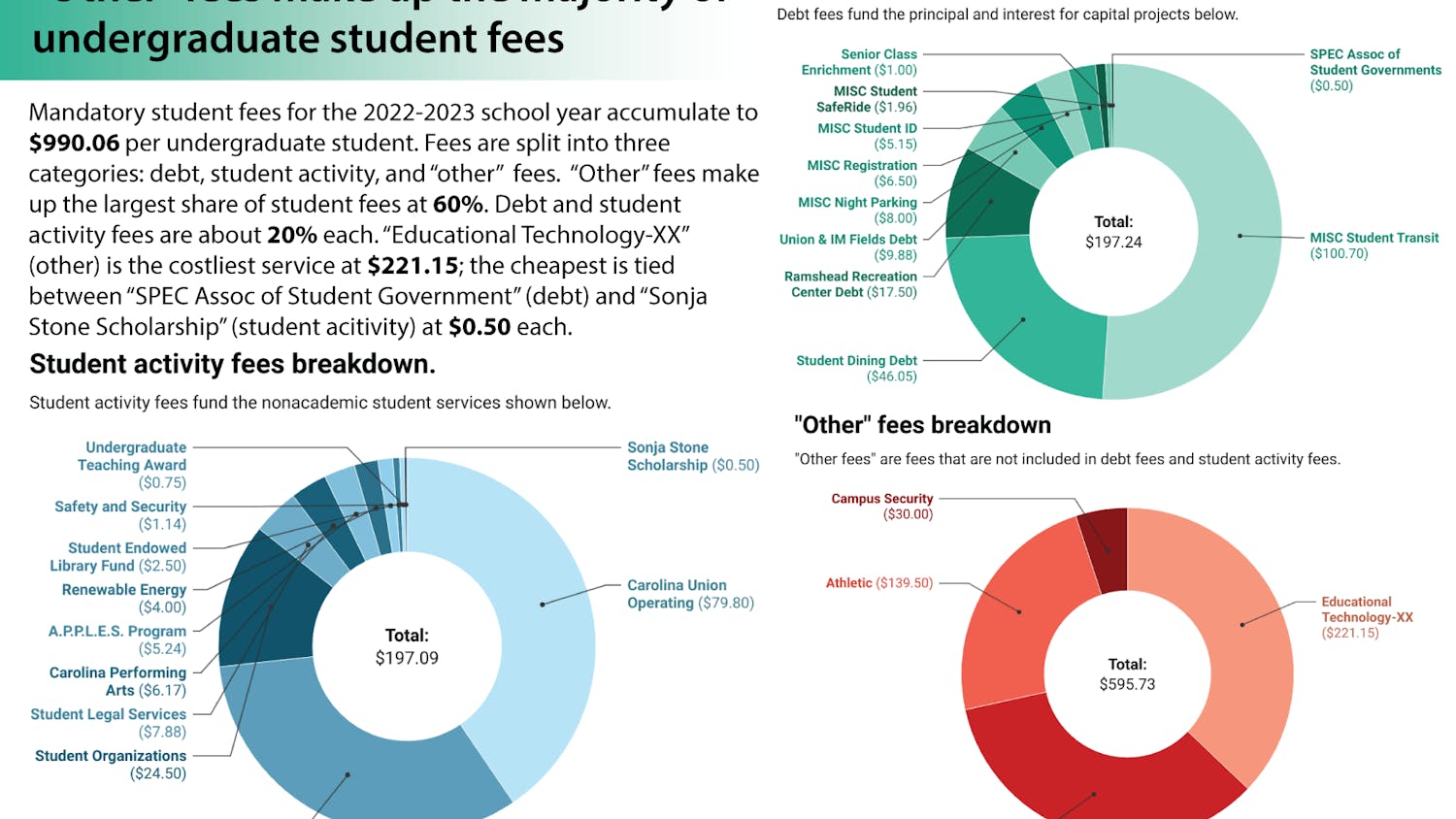 "Others" fees make up the majority of undergraduate student fees