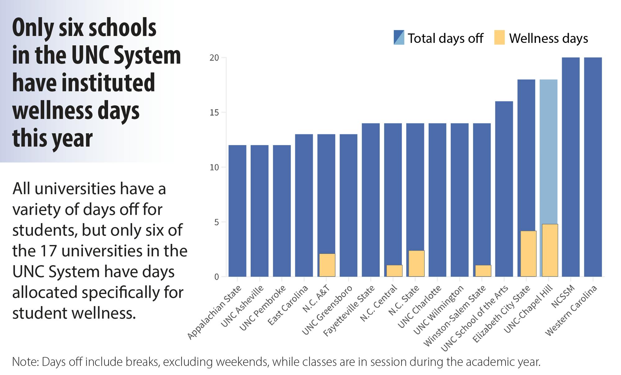 Visualization: Only six schools in the UNC System have instituted wellness days this year