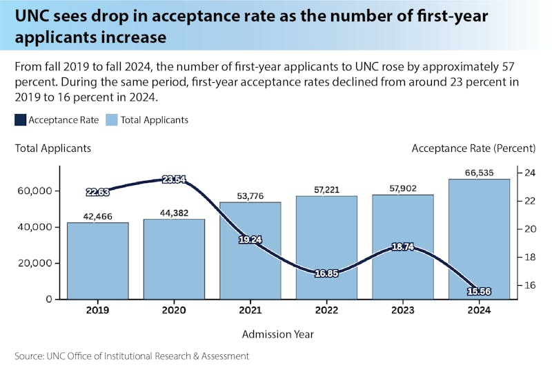 Amid rise in applications, UNC acceptance rate decreases 7 percent in 5 years