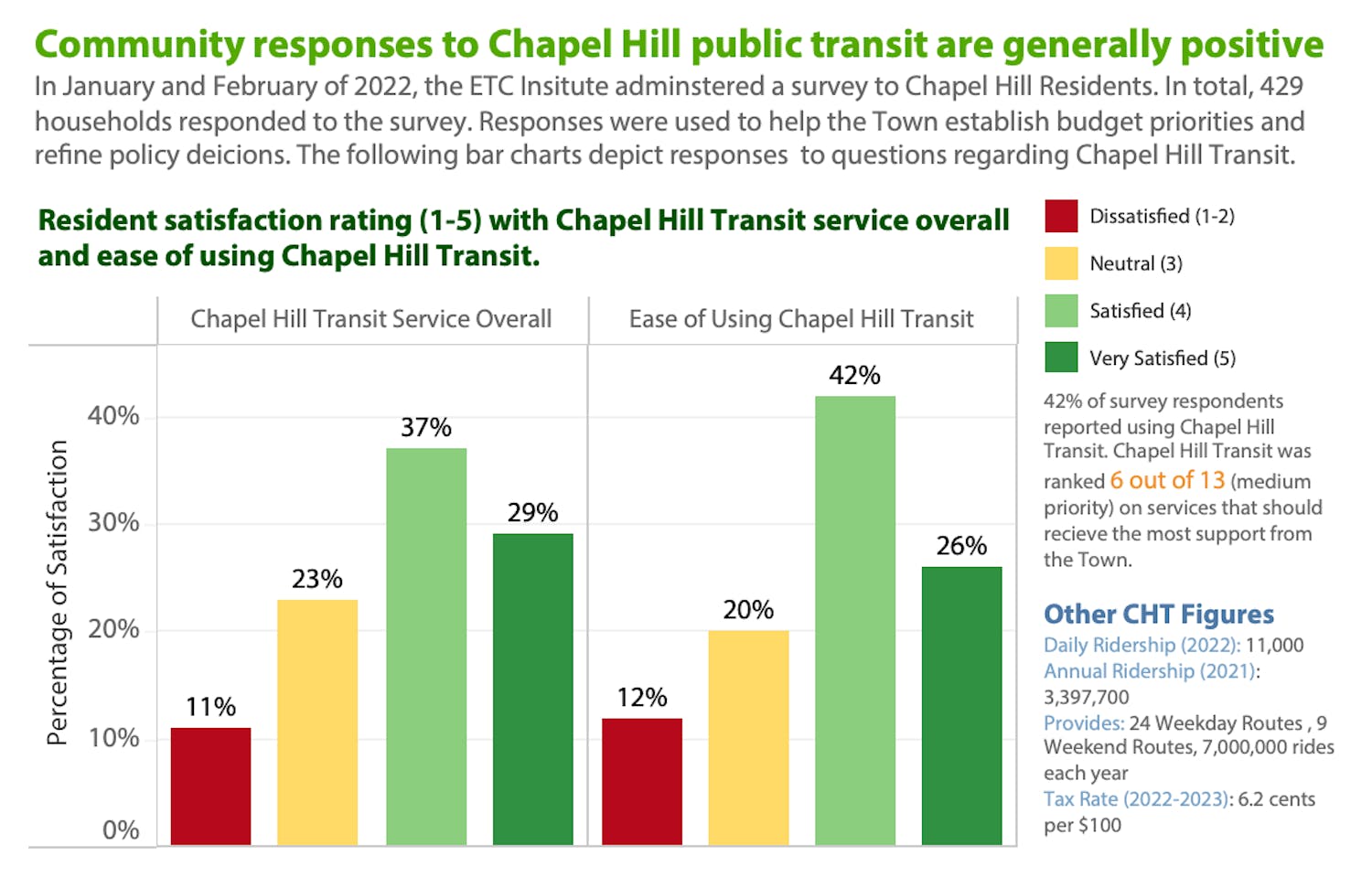 Community responses to Chapel Hill public transit are generally positive