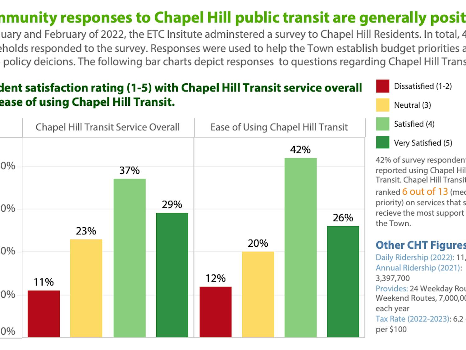 Community responses to Chapel Hill public transit are generally positive