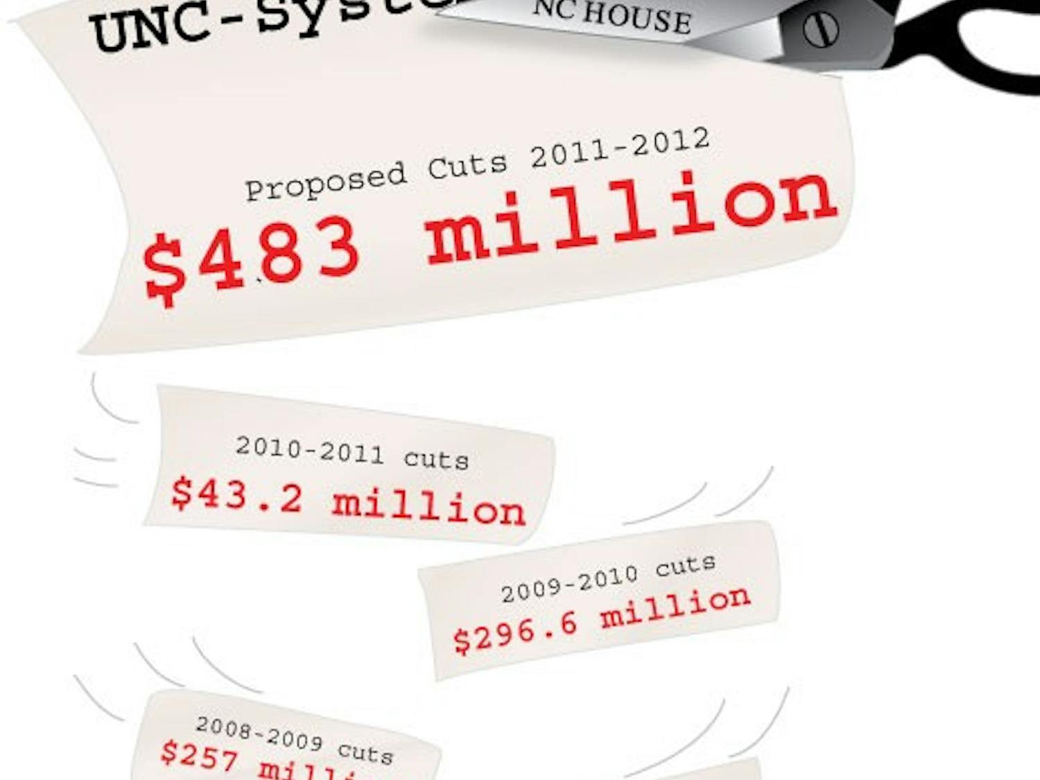 	The N.C. House appropriations subcommittee on education released a budget proposal Tuesday, reducing the University system’s budget for the upcoming fiscal year by $483 million. The system has lost more than $600  million in state funding in the last four years. Last year’s $128.4 million cut was offset by a supplemental tuition increase, making the final reduction $43.2 million. Legislators will vote on the final cut for the system this summer.