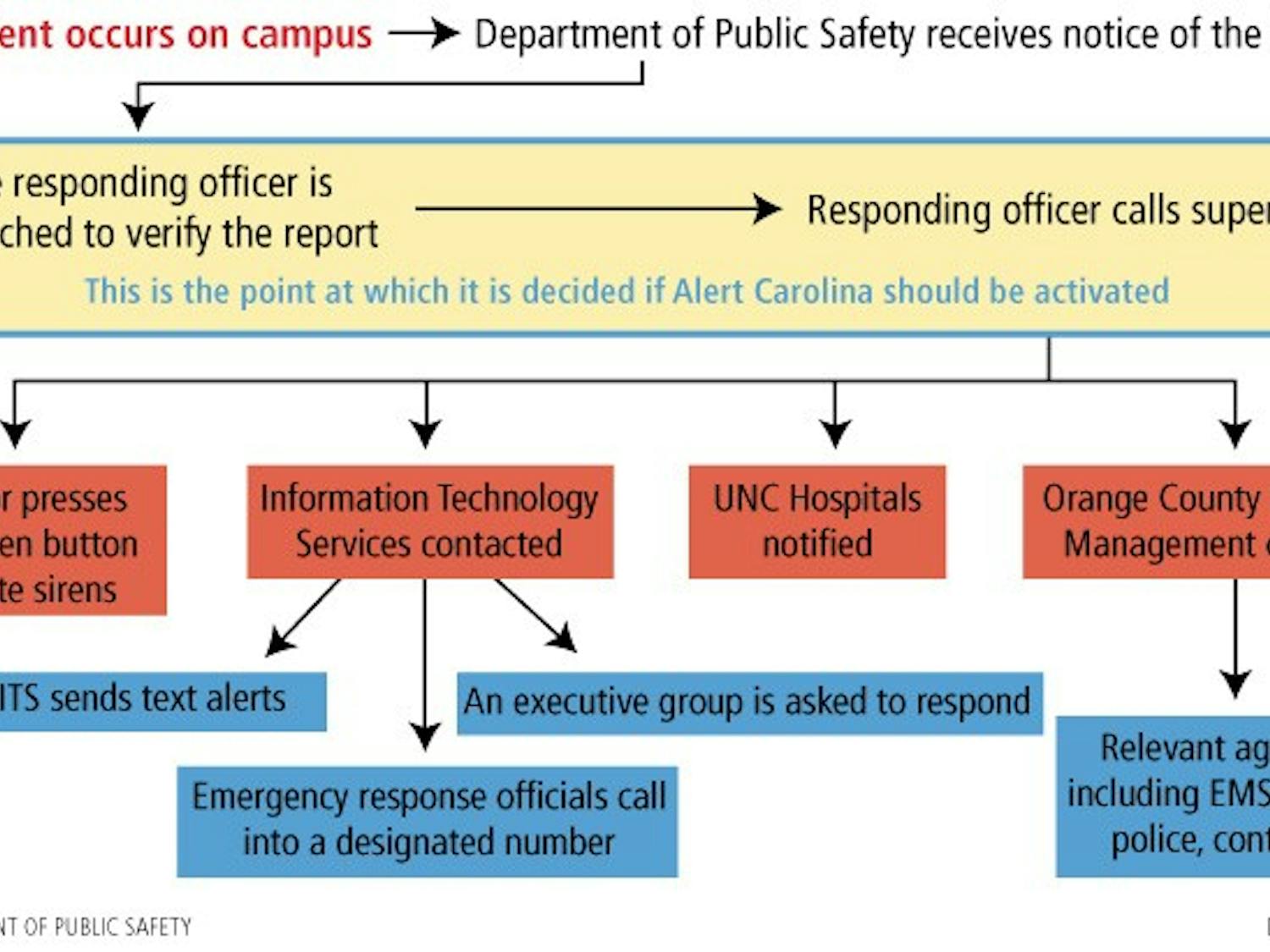 Graphic: After criticism, UNC reviews Alert Carolina (Natasha Smith)